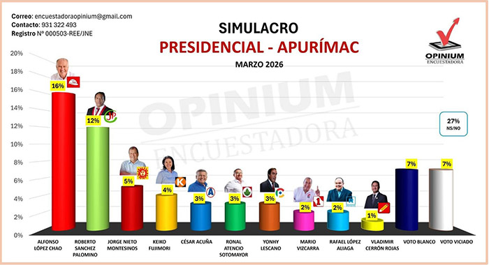 Encuestadora Opinium Perú: López Chau lidera preferencias con 16 % y Roberto Sánchez sube a 12 %, en Apurímac